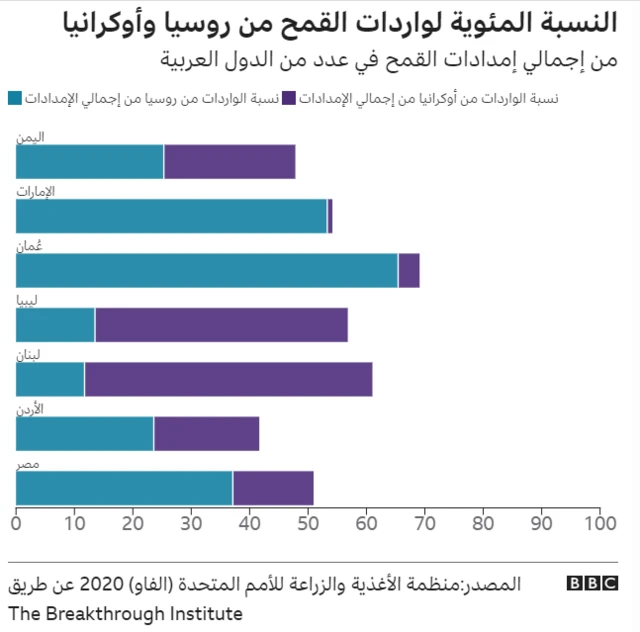 النسب المئوية لواردات القمح من روسيا وأوكرانيا من إجمالي الإمدادات في عدد من الدول العربية