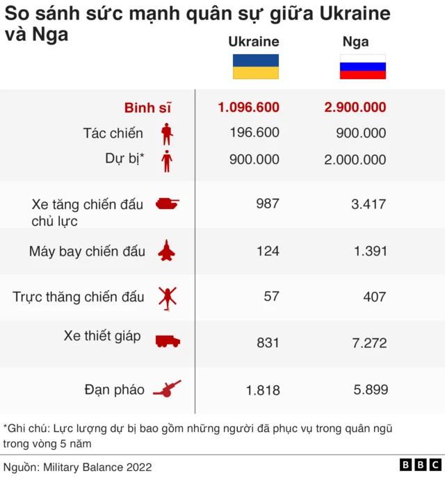 Sức mạnh quân sự Nga và Ukraine
