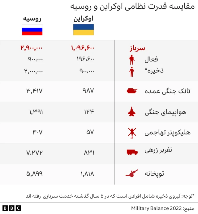 مقایسه توان نظامی روسیه و اوکراین