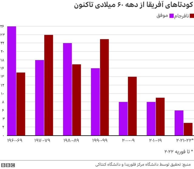 کودتا در آفریقا