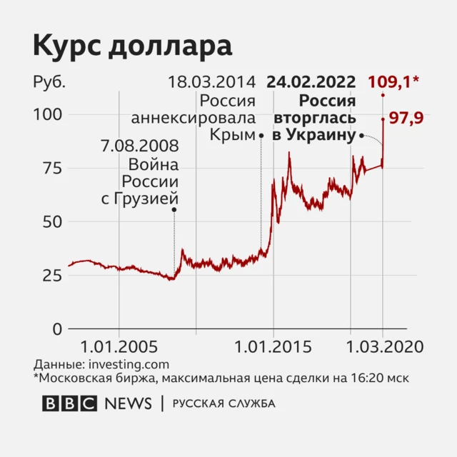 Курс доллара в одной картинке
