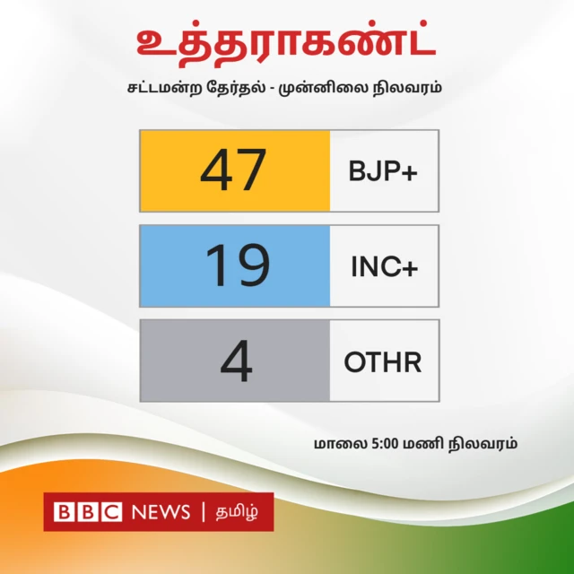 ஐந்து மாநில தேர்தல் முடிவுகள்: தற்போதைய நிலவரம் என்ன?