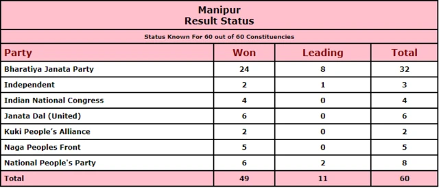 మణిపూర్