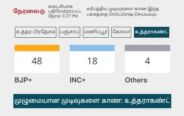 ஐந்து மாநில தேர்தல் முடிவுகள்: தற்போதைய நிலவரம் என்ன?