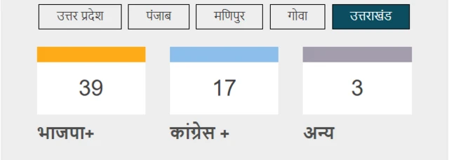 उत्तराखंड विधानसभा चुनाव