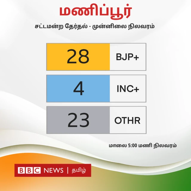 ஐந்து மாநில தேர்தல் முடிவுகள்: தற்போதைய நிலவரம் என்ன?