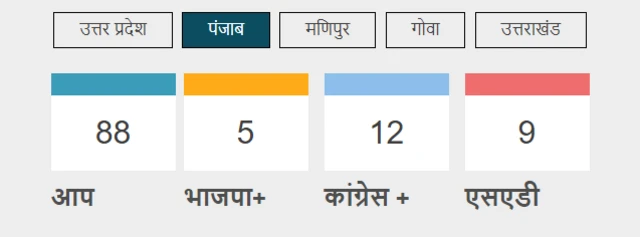 पंजाब विधानसभा चुनाव