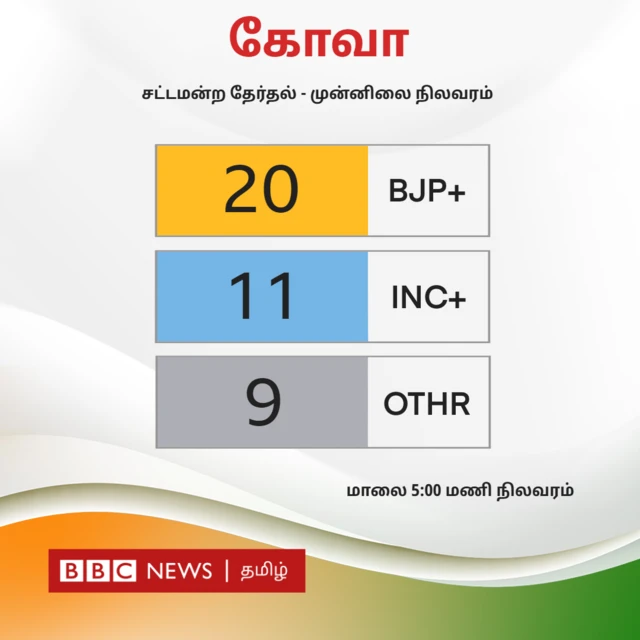 ஐந்து மாநில தேர்தல் முடிவுகள்: தற்போதைய நிலவரம் என்ன?