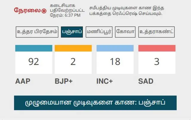 ஐந்து மாநில தேர்தல் முடிவுகள்: தற்போதைய நிலவரம் என்ன?