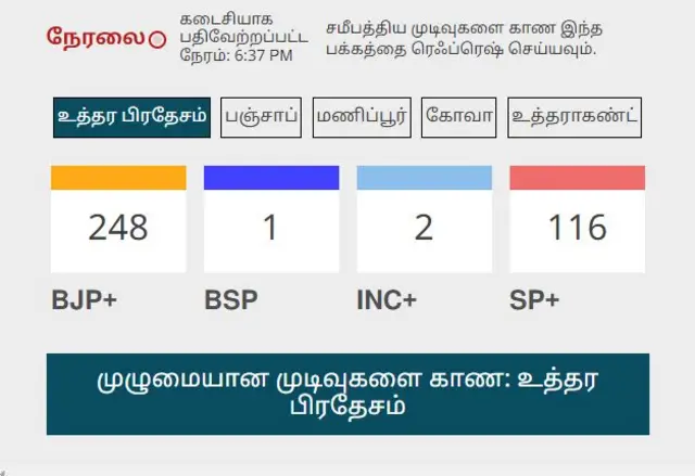 ஐந்து மாநில தேர்தல் முடிவுகள்: தற்போதைய நிலவரம் என்ன?