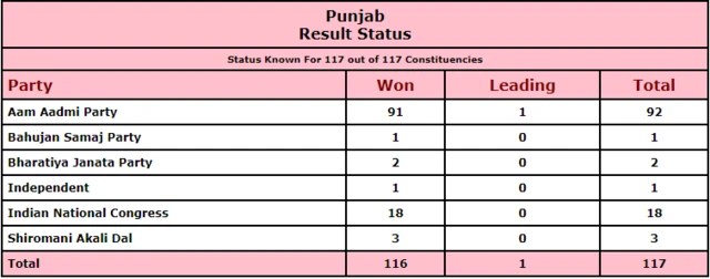 పంజాబ్‌