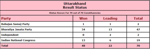 ఉత్తరాఖండ్