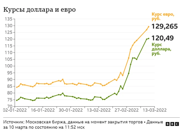 Курс доллара и евро