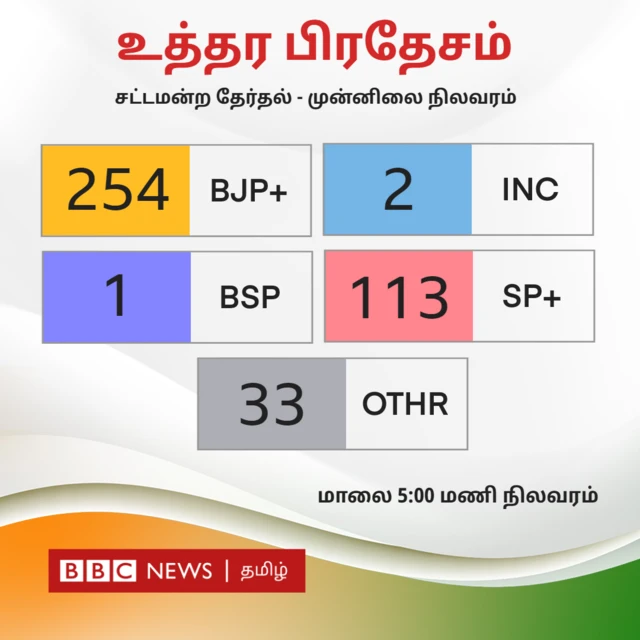 ஐந்து மாநில தேர்தல் முடிவுகள்: தற்போதைய நிலவரம் என்ன?
