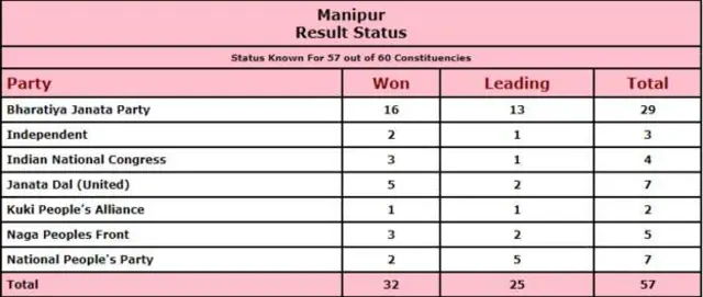 मणिपूर विधानसभा निवडणूक
