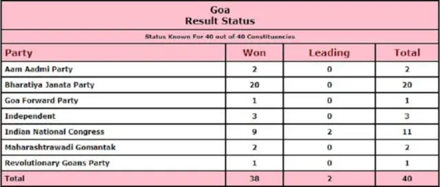 गोवा निकाल