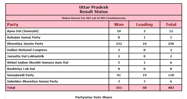 ఎన్నికల ఫలితాలు