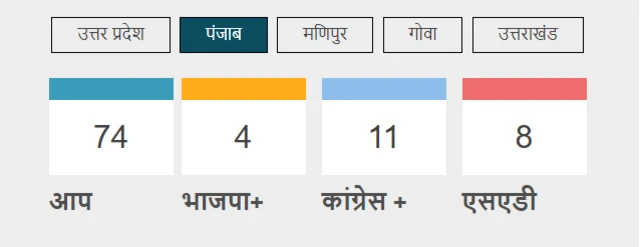 पंजाब विधानसभा चुनाव