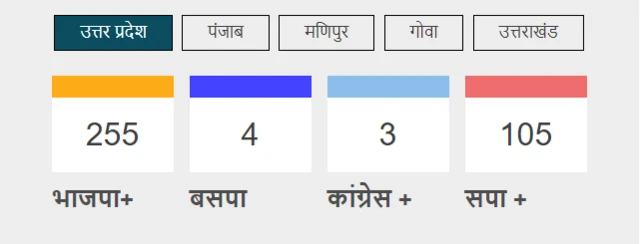 उत्तर प्रदेश विधानसभा चुनाव