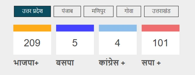 उत्तर प्रदेश विधानसभा चुनाव
