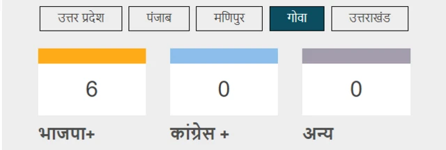 गोवा विधानसभा चुनाव