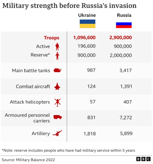Збройні сили України та Росії до війни