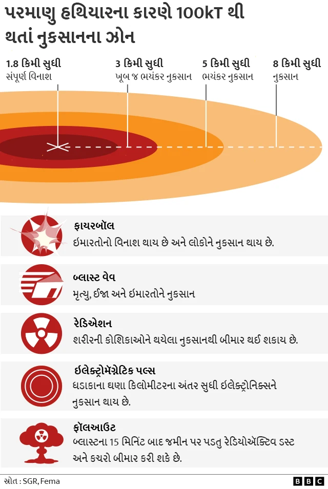 પરમાણુ હથિયારથી થતું નુકસાન