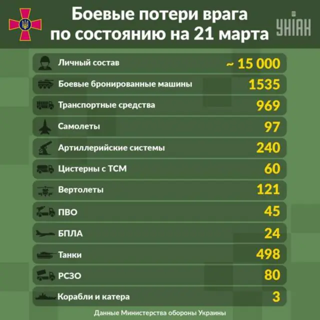 Украина Мудофаа вазирлигининг 21 мартда рус тилида тарқатган ахбороти