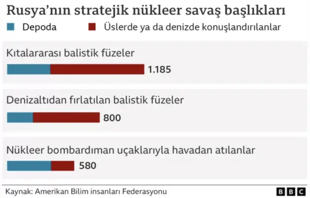 Rusya'nın nükleer mühimmat haritası