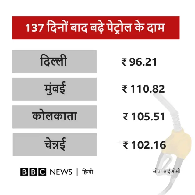 पेट्रोल की बढ़ी हुई क़ीमते