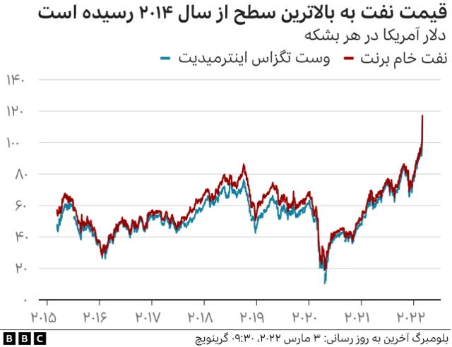 قیمت نفت