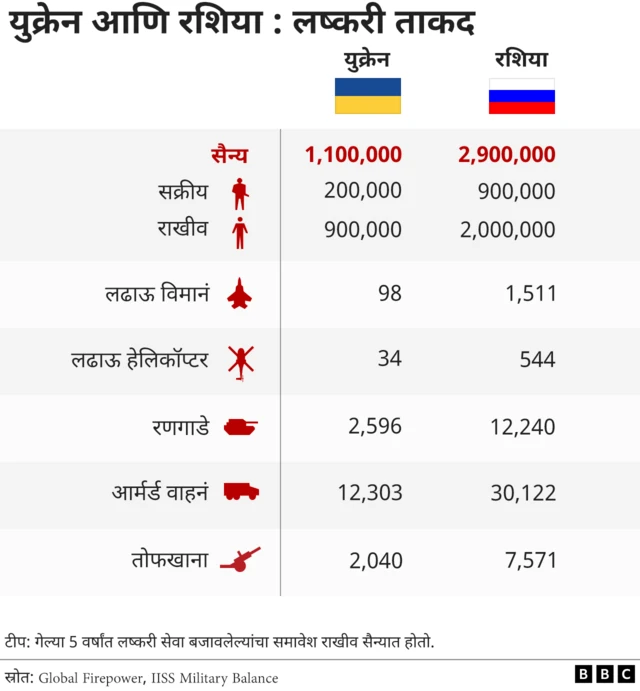 रशिया युक्रेन लष्करी ताकद