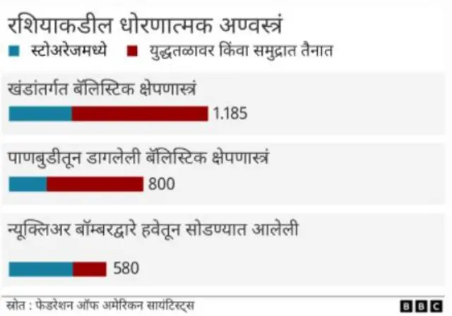 रशियाकडे किती अण्वस्त्रं आहेत?