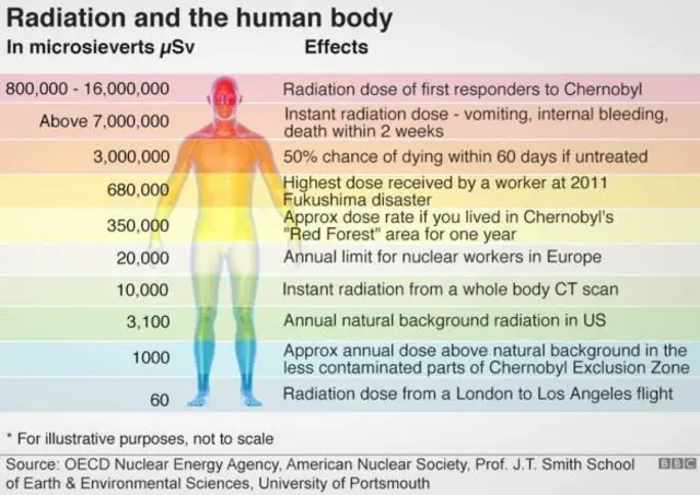 Radiation
