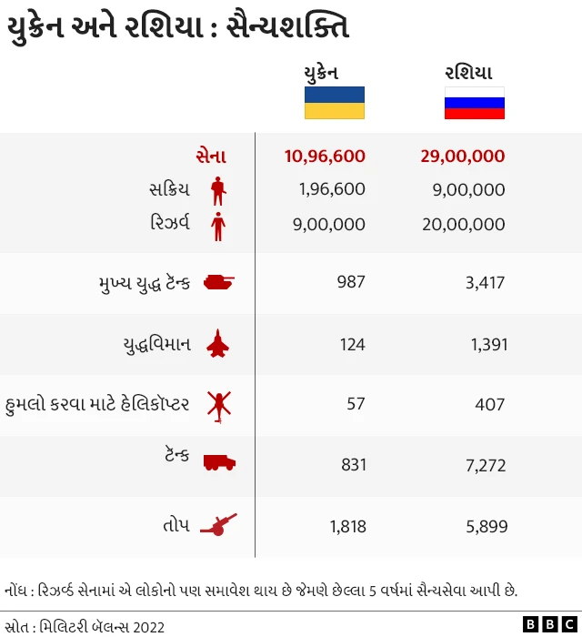 યુક્રેન - રશિયાની સૈન્યશક્તિ