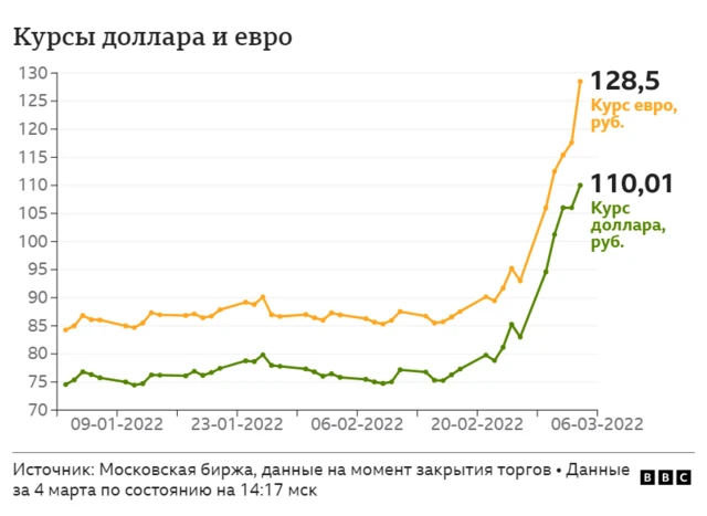 курсы доллара и евро