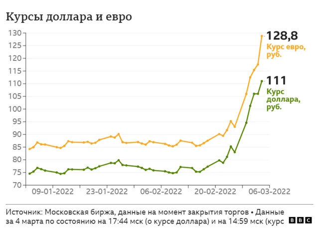курс рубля