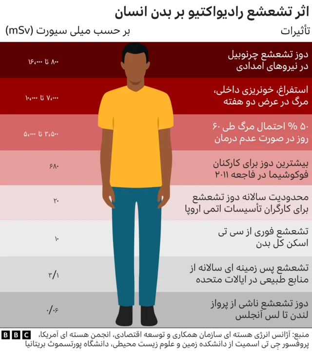 تأثیر تشعشع بر انسان