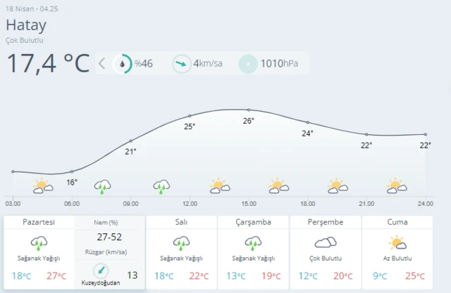 Hatay hava tahmini