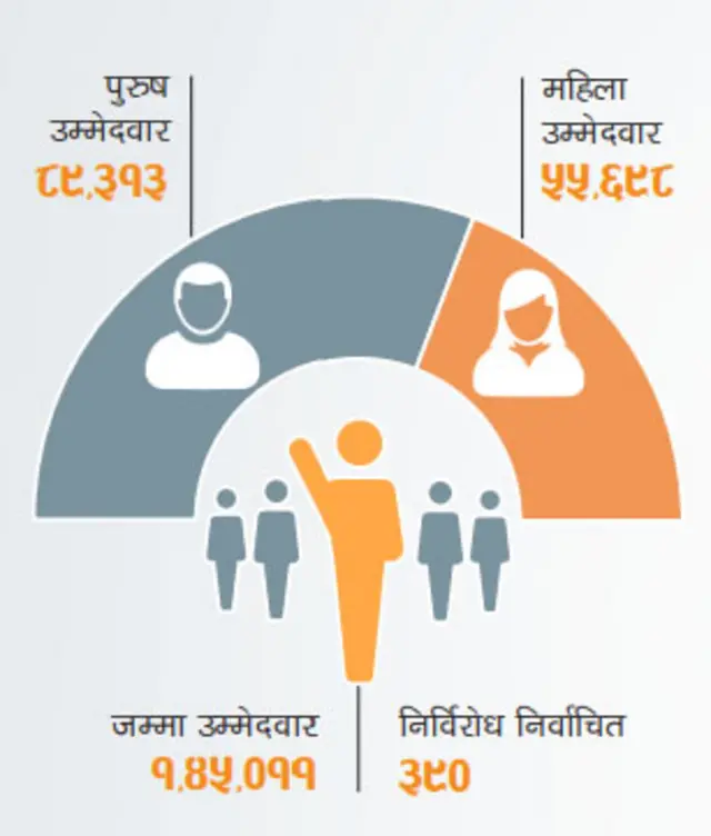 स्थानीय तह निर्वाचनका लागि उम्मेदवार