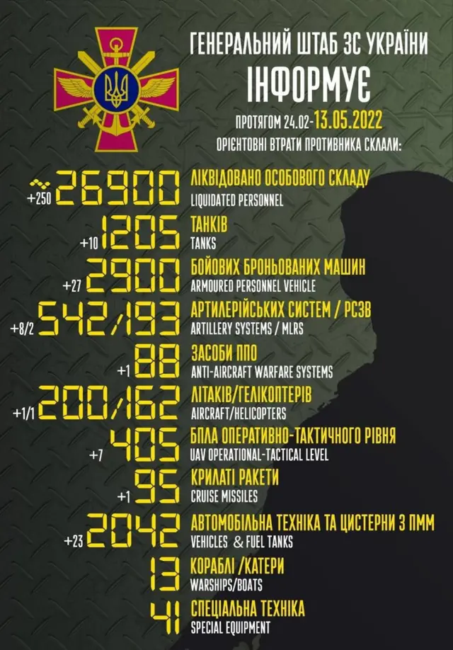 втрати РФ
