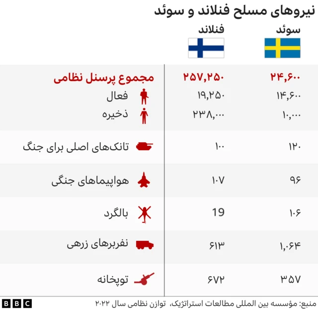 نیروهای مسلح سوئد و فنلاند
