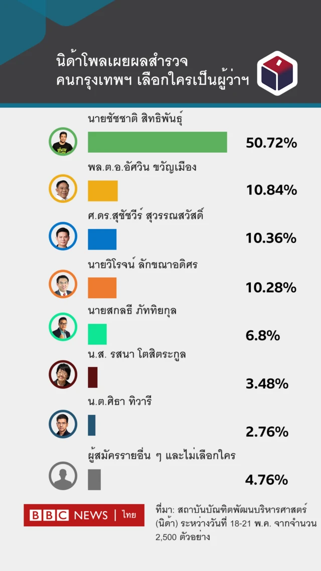 นิด้าโพลเผยผลสำรวจคนกรุงเทพฯ เลือกใครเป็นผู้ว่าฯ