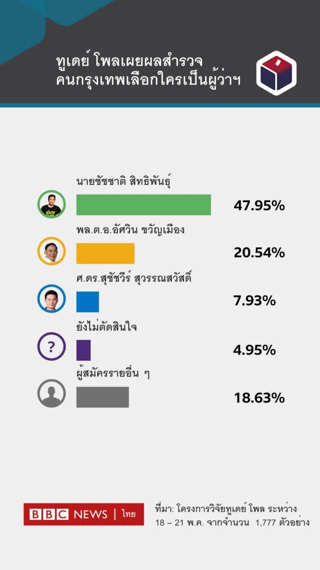 ทูเดย์ โพลเผยผลสำรวจคนกรุงเทพเลือกใครเป็นผู้ว่าฯ