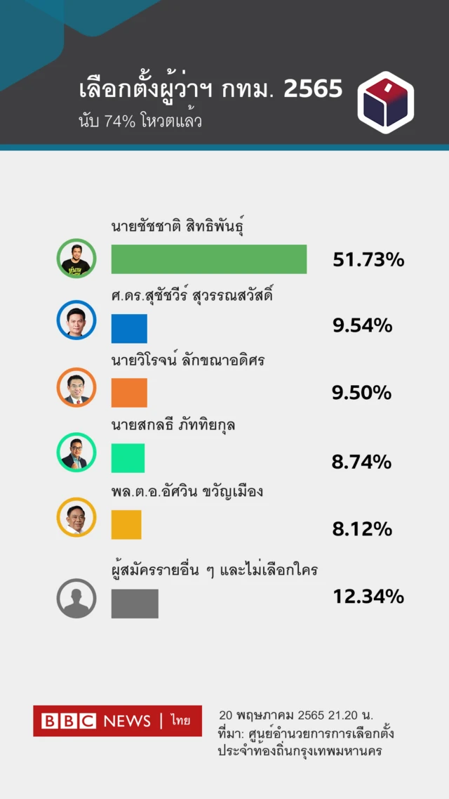 ชัชชาติคะแนนทะลุล้านแล้ว หลังนับคะแนนไป 78%