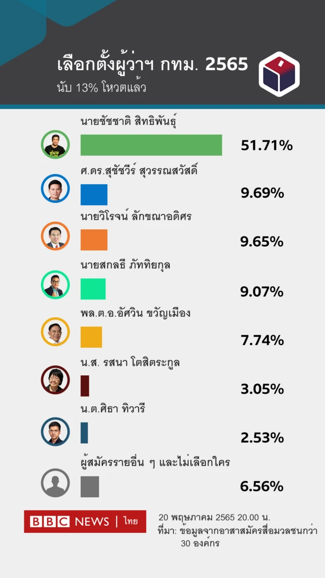 ผลคะแนนการนัดล่าสุดเมื่อเวลา 20.00 น. อย่างไม่เป็นทางการ