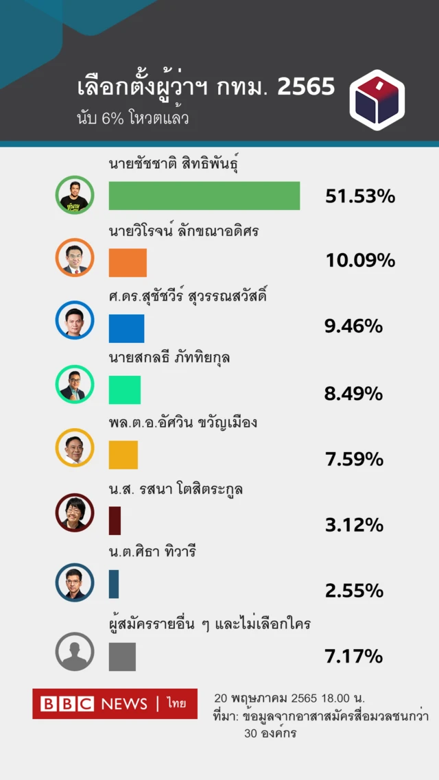 ผลการเลือกตั้งผู้ว่าฯ กทม. ณ เวลา 18.00 น.