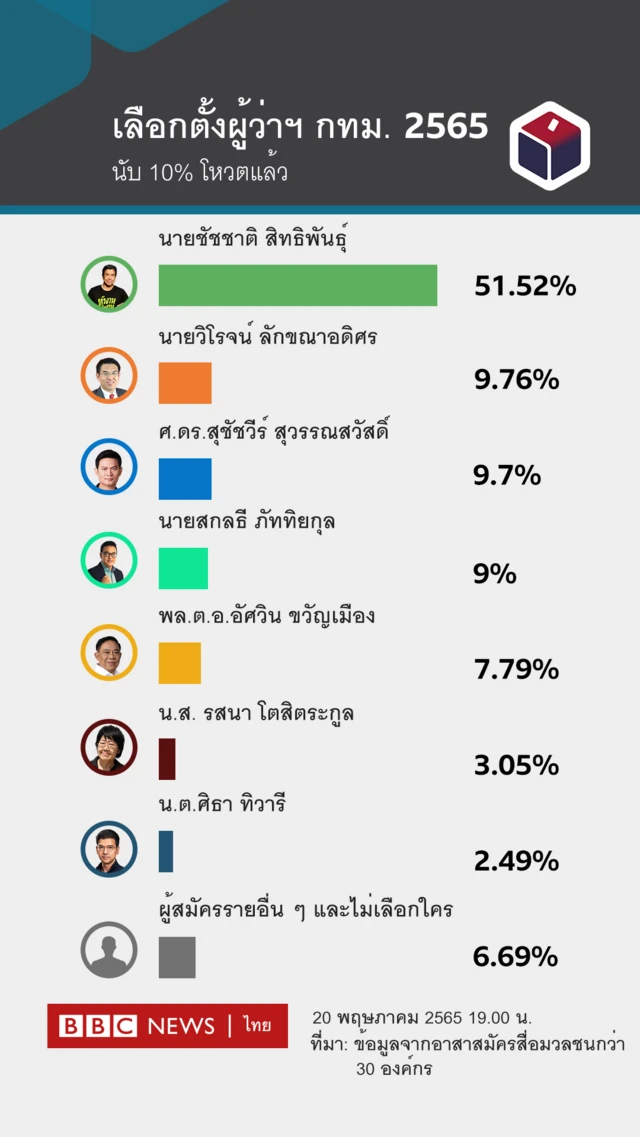ผลคะแนนการนัดล่าสุดเมื่อเวลา 19.00 น.