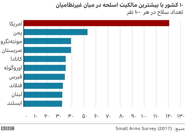 مالکیت اسلحه