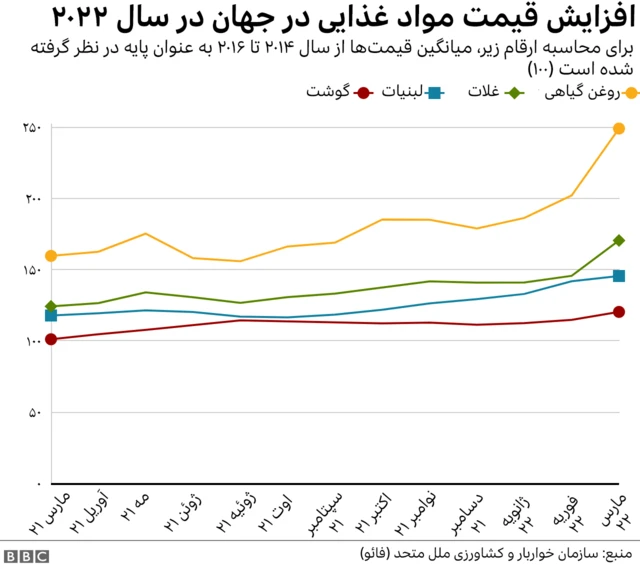 قیمت مواد غذایی